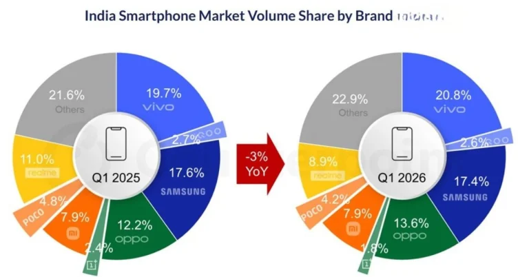 India Smartphone Shipment 2026